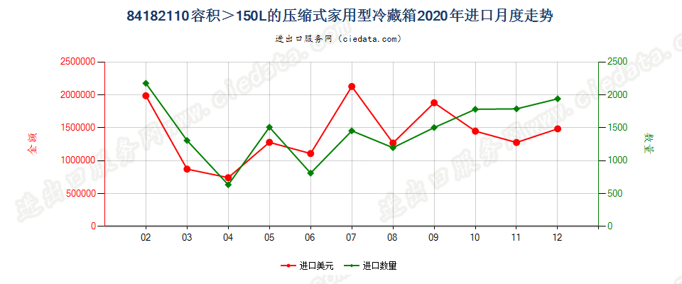 84182110容积＞150L的压缩式家用型冷藏箱进口2020年月度走势图