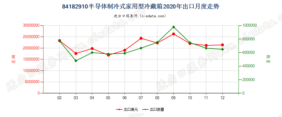 84182910半导体制冷式家用型冷藏箱出口2020年月度走势图