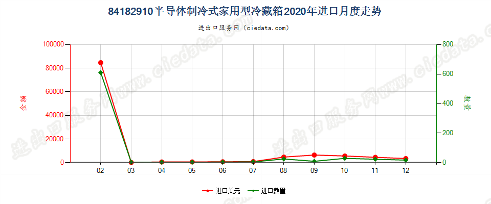 84182910半导体制冷式家用型冷藏箱进口2020年月度走势图