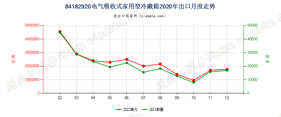 84182920电气吸收式家用型冷藏箱出口2020年月度走势图