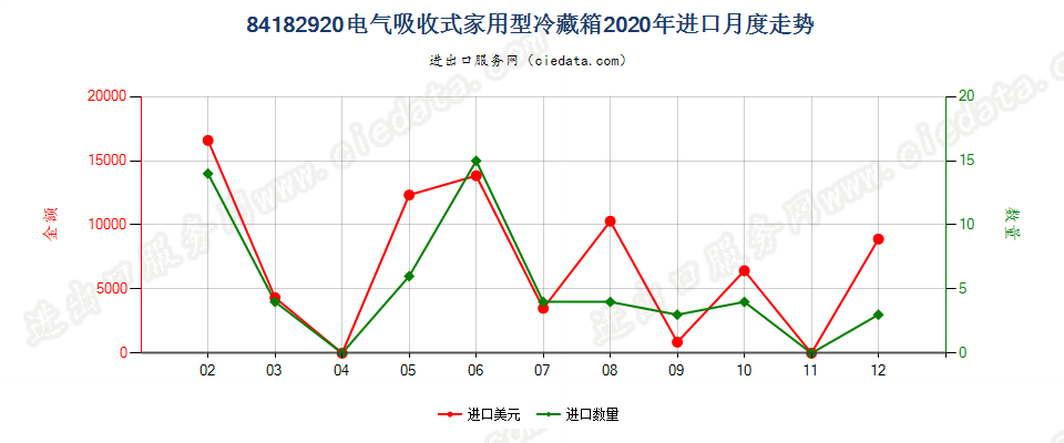 84182920电气吸收式家用型冷藏箱进口2020年月度走势图