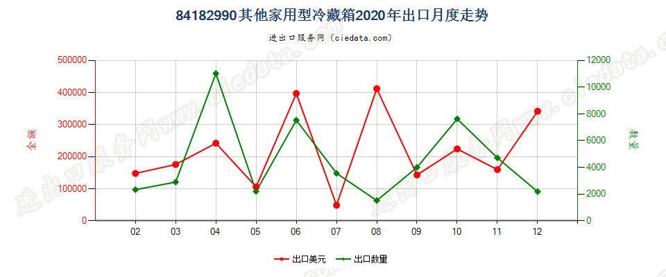 84182990其他家用型冷藏箱出口2020年月度走势图