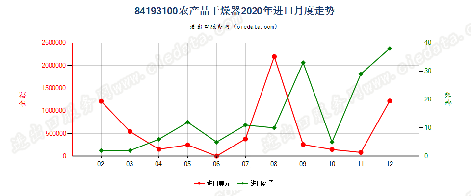 84193100(2022STOP)农产品干燥器进口2020年月度走势图