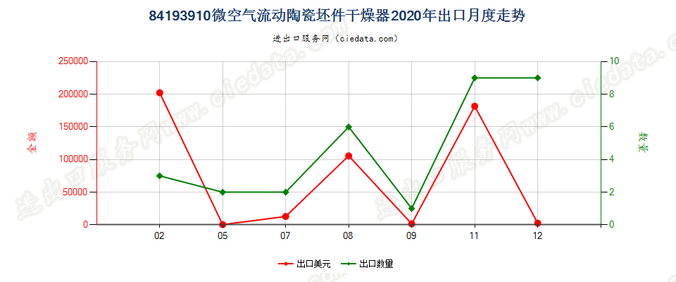 84193910微空气流动陶瓷坯件干燥器出口2020年月度走势图