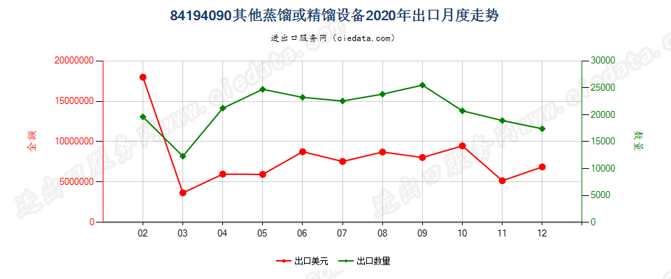 84194090其他蒸馏或精馏设备出口2020年月度走势图