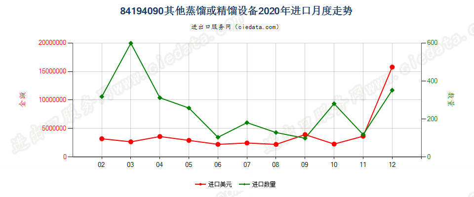 84194090其他蒸馏或精馏设备进口2020年月度走势图