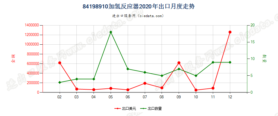 84198910加氢反应器出口2020年月度走势图