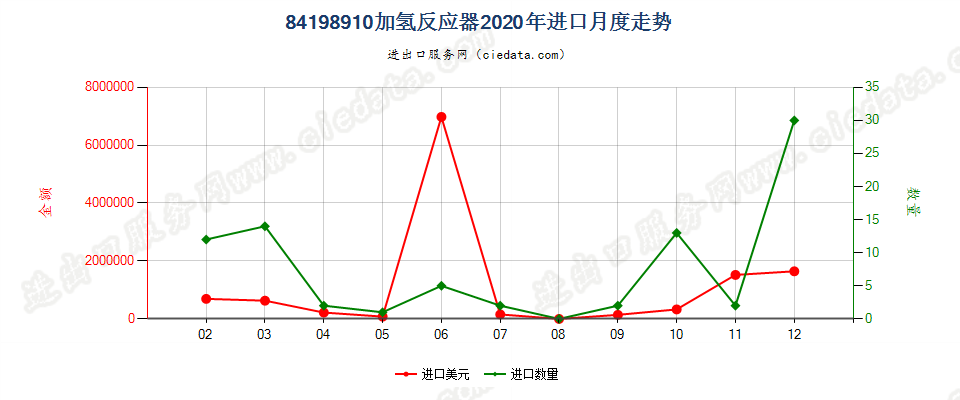 84198910加氢反应器进口2020年月度走势图