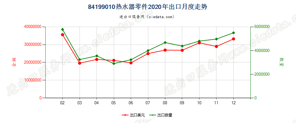 84199010热水器零件出口2020年月度走势图