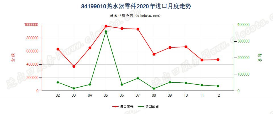 84199010热水器零件进口2020年月度走势图