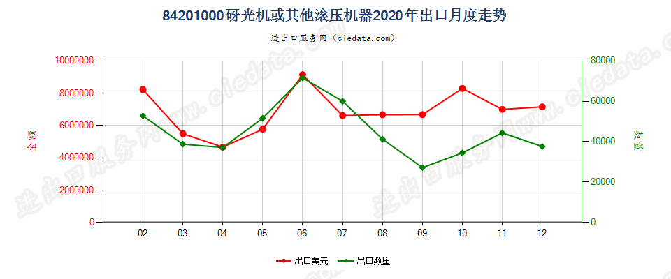 84201000砑光机或其他滚压机器出口2020年月度走势图