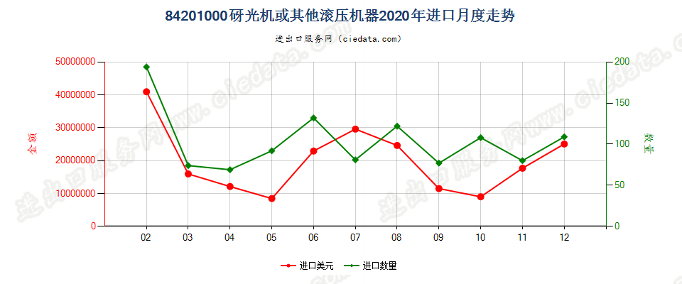 84201000砑光机或其他滚压机器进口2020年月度走势图