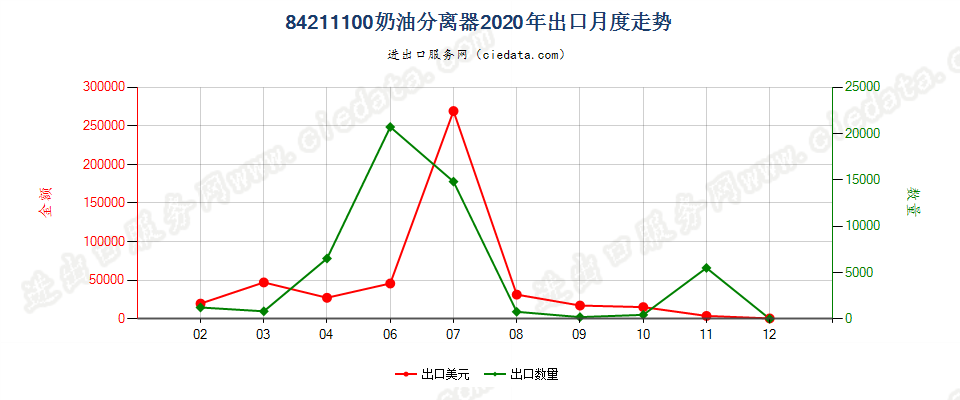 84211100奶油分离器出口2020年月度走势图