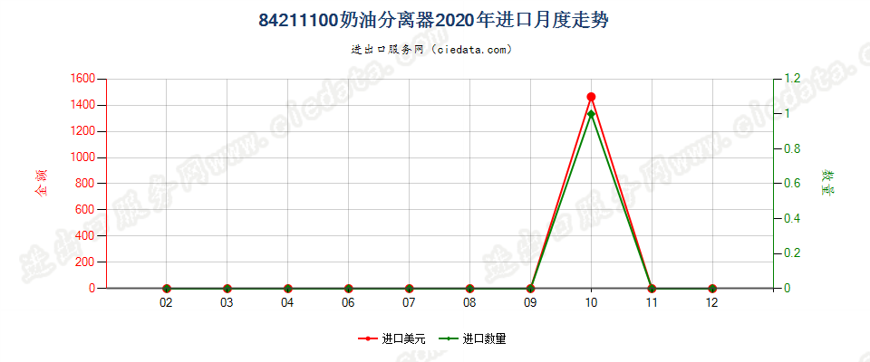 84211100奶油分离器进口2020年月度走势图