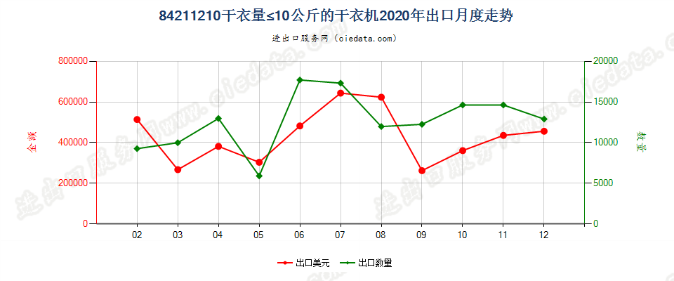 84211210干衣量≤10公斤的干衣机出口2020年月度走势图