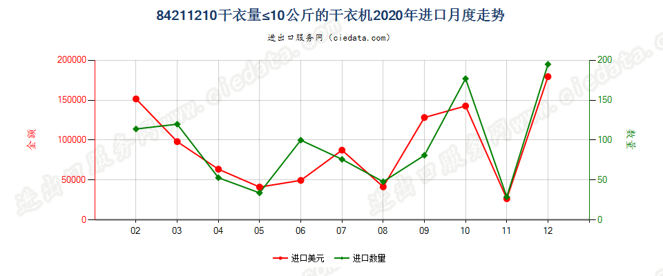 84211210干衣量≤10公斤的干衣机进口2020年月度走势图