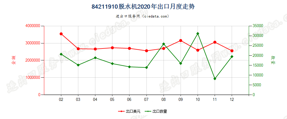 84211910脱水机出口2020年月度走势图