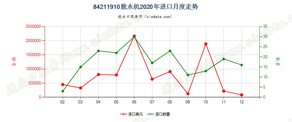 84211910脱水机进口2020年月度走势图