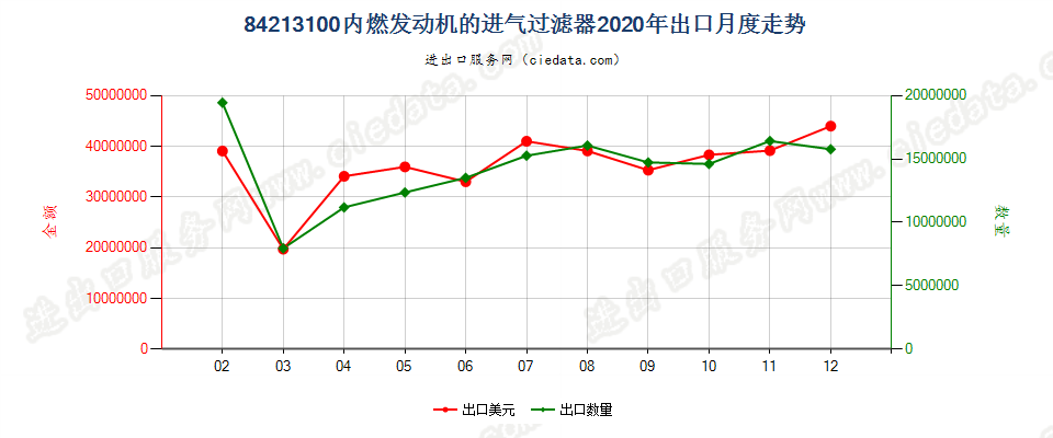 84213100内燃发动机的进气过滤器出口2020年月度走势图