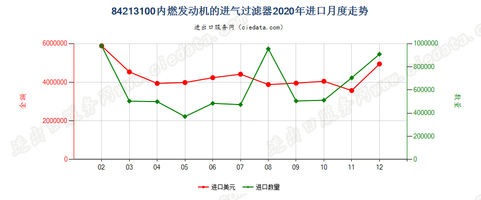 84213100内燃发动机的进气过滤器进口2020年月度走势图