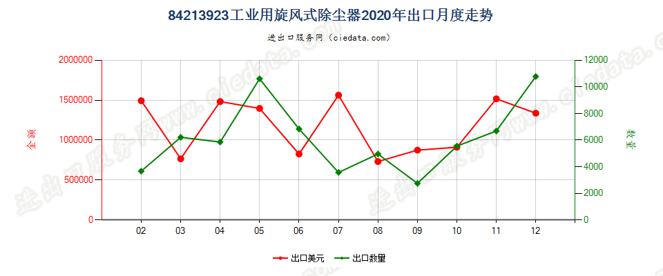 84213923工业用旋风式除尘器出口2020年月度走势图