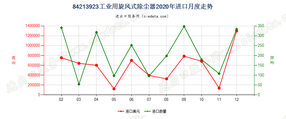 84213923工业用旋风式除尘器进口2020年月度走势图