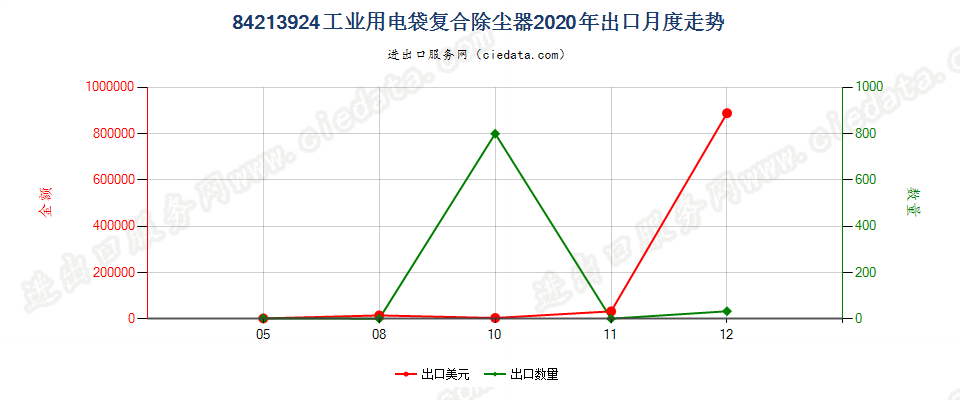 84213924工业用电袋复合除尘器出口2020年月度走势图