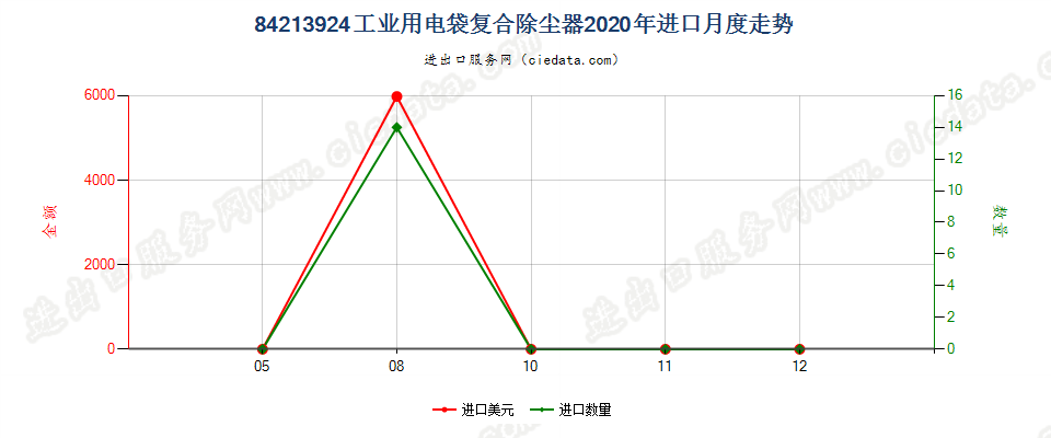 84213924工业用电袋复合除尘器进口2020年月度走势图