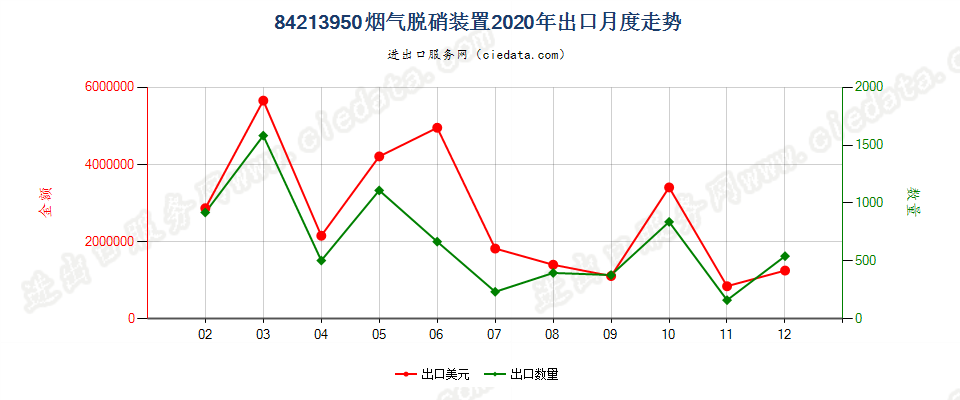 84213950烟气脱硝装置出口2020年月度走势图