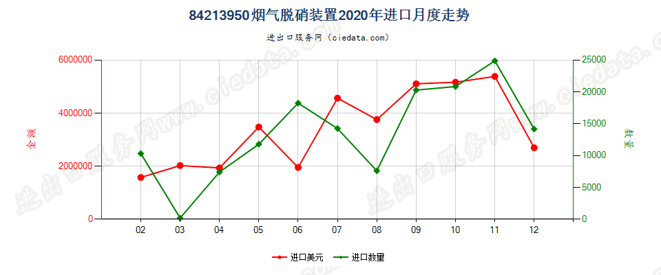 84213950烟气脱硝装置进口2020年月度走势图