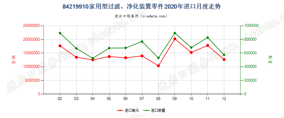 84219910家用型过滤、净化装置零件进口2020年月度走势图