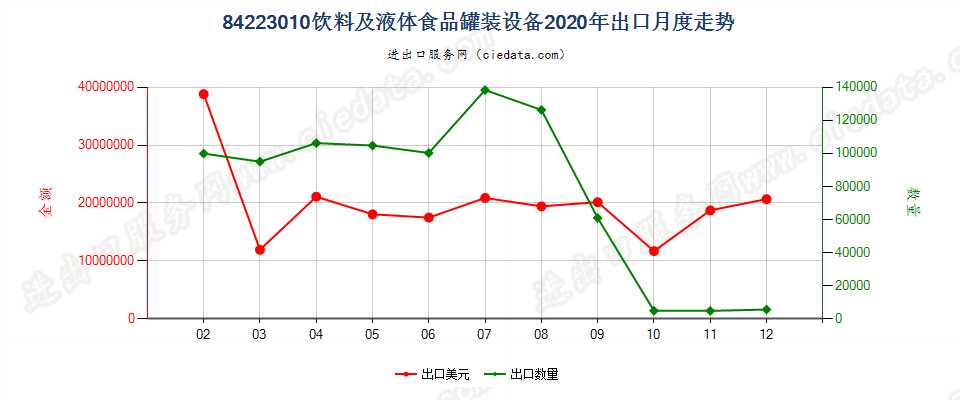 84223010饮料及液体食品罐装设备出口2020年月度走势图