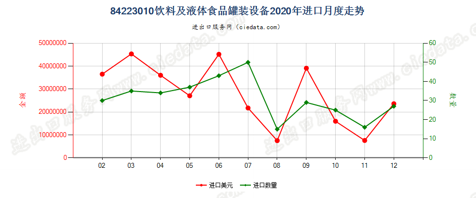 84223010饮料及液体食品罐装设备进口2020年月度走势图