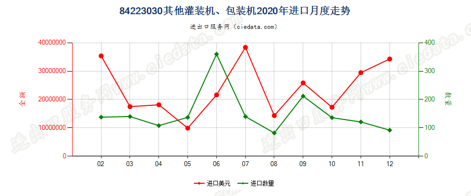 84223030其他灌装机、包装机进口2020年月度走势图