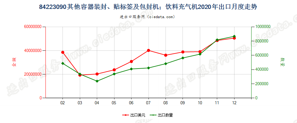 84223090其他容器装封、贴标签及包封机；饮料充气机出口2020年月度走势图