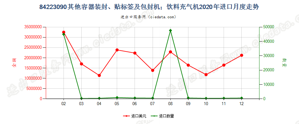 84223090其他容器装封、贴标签及包封机；饮料充气机进口2020年月度走势图