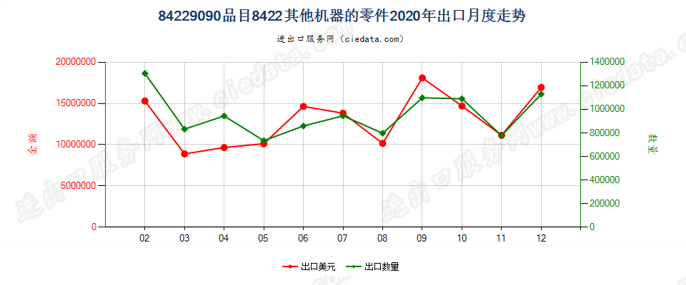 84229090品目8422其他机器的零件出口2020年月度走势图