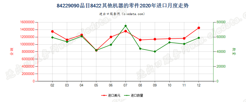 84229090品目8422其他机器的零件进口2020年月度走势图