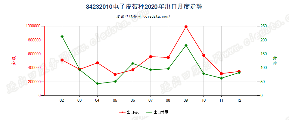 84232010电子皮带秤出口2020年月度走势图