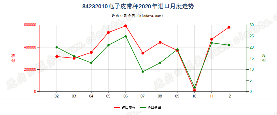 84232010电子皮带秤进口2020年月度走势图