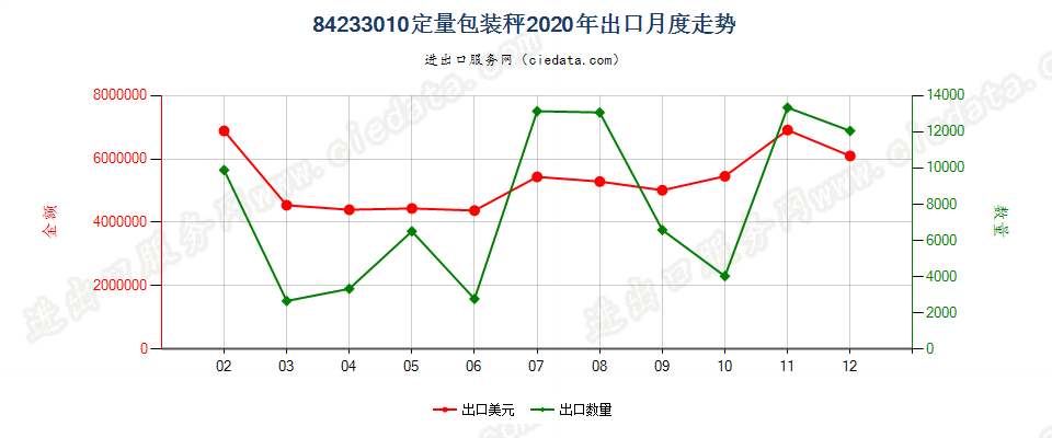 84233010定量包装秤出口2020年月度走势图