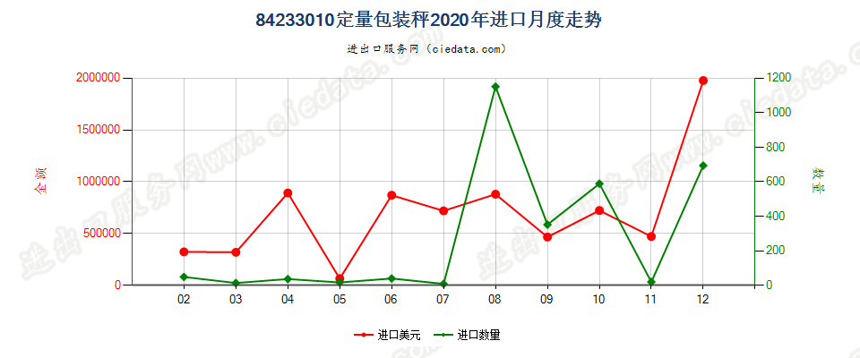 84233010定量包装秤进口2020年月度走势图