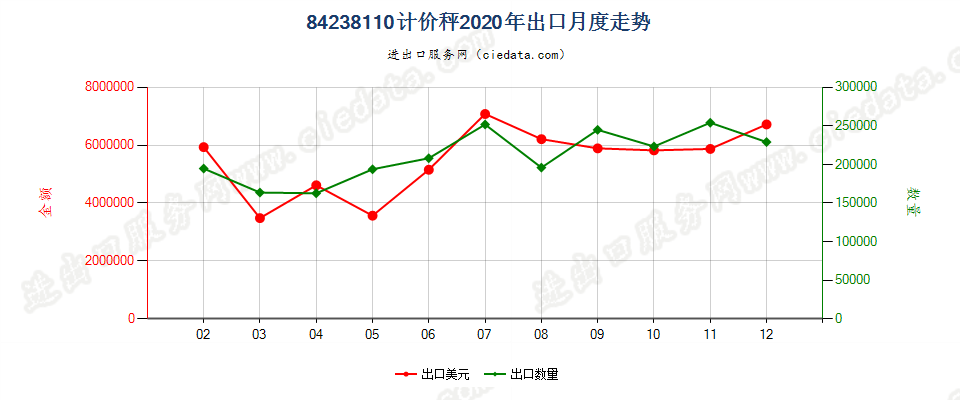 84238110计价秤出口2020年月度走势图