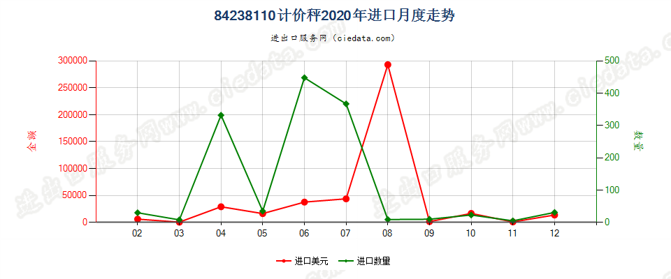 84238110计价秤进口2020年月度走势图