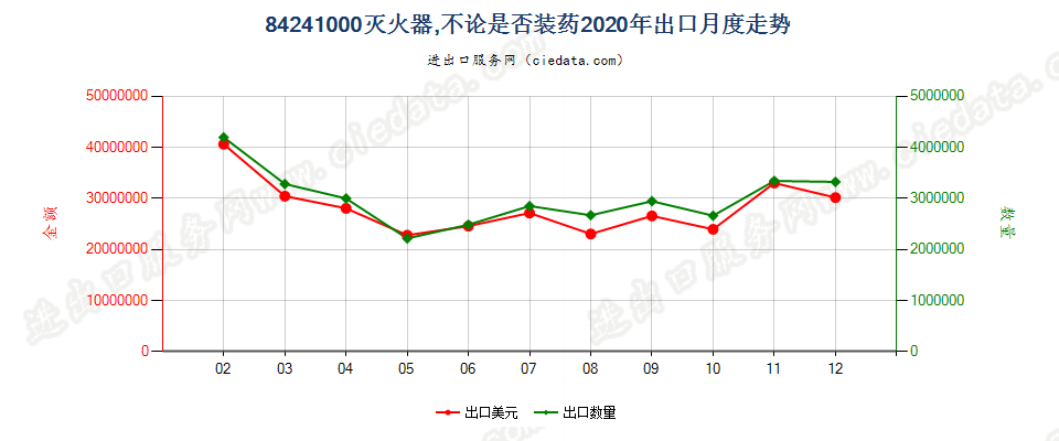 84241000灭火器，不论是否装药出口2020年月度走势图