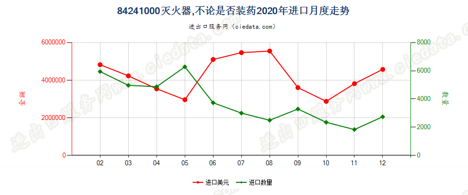 84241000灭火器，不论是否装药进口2020年月度走势图