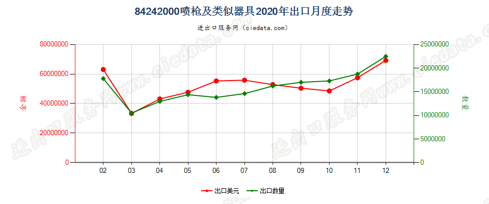 84242000喷枪及类似器具出口2020年月度走势图