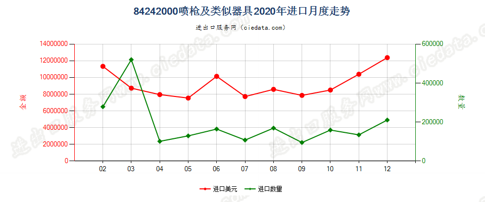 84242000喷枪及类似器具进口2020年月度走势图