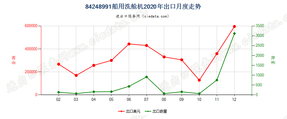 84248991船用洗舱机出口2020年月度走势图