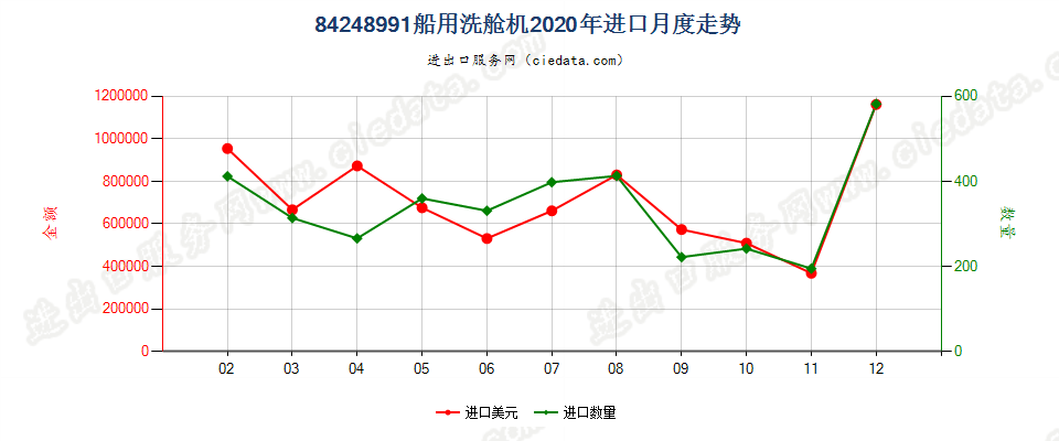 84248991船用洗舱机进口2020年月度走势图